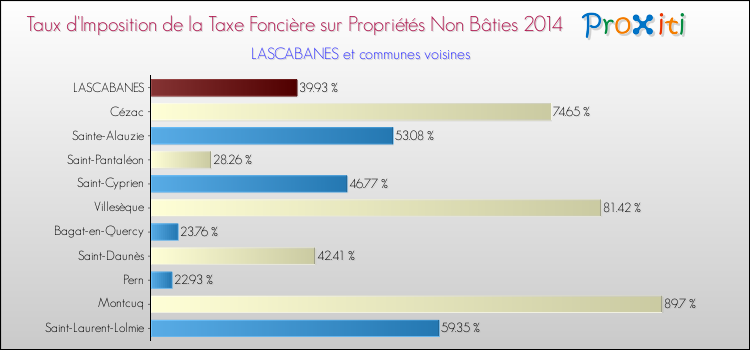 Taux d'imposition de la taxe foncière sur les immeubles et terrains non batis 2014 pour LASCABANES et les communes proches Comparaison des taux d'imposition de la taxe foncière sur les immeubles et terrains non batis 2014 pour LASCABANES et les communes voisines