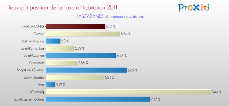 Taux d'imposition de la taxe d'habitation 2011 pour LASCABANES et les communes proches Comparaison des taux d'imposition de la taxe d'habitation 2011 pour LASCABANES et les communes voisines