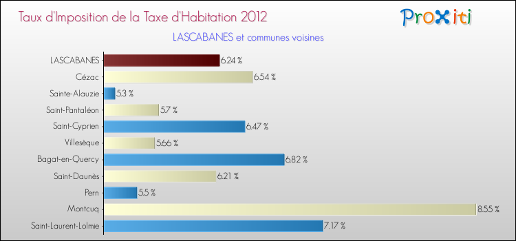 Taux d'imposition de la taxe d'habitation 2012 pour LASCABANES et les communes proches Comparaison des taux d'imposition de la taxe d'habitation 2012 pour LASCABANES et les communes voisines