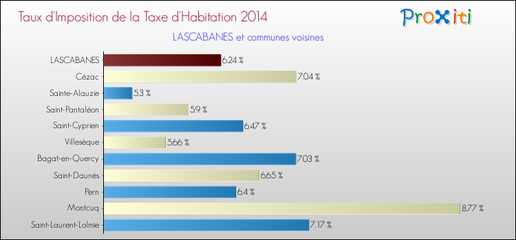 Taux d'imposition de la taxe d'habitation 2014 pour LASCABANES et les communes proches Comparaison des taux d'imposition de la taxe d'habitation 2014 pour LASCABANES et les communes voisines