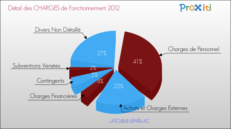 Décomposition des Charges de Fonctionnement 2012 de la commune de LATOUILLE-LENTILLAC Charges de Fonctionnement 2012 pour la commune de LATOUILLE-LENTILLAC