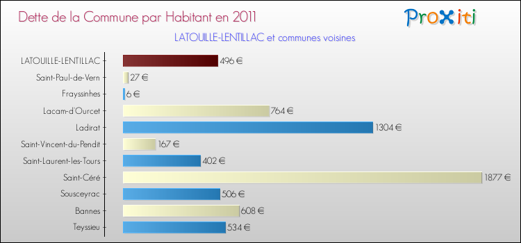 Dette par habitant de la commune en 2011 pour LATOUILLE-LENTILLAC et les communes proches Comparaison de la dette par habitant de la commune en 2011 pour LATOUILLE-LENTILLAC et les communes voisines