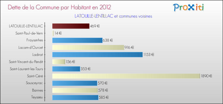 Dette par habitant de la commune en 2012 pour LATOUILLE-LENTILLAC et les communes proches Comparaison de la dette par habitant de la commune en 2012 pour LATOUILLE-LENTILLAC et les communes voisines