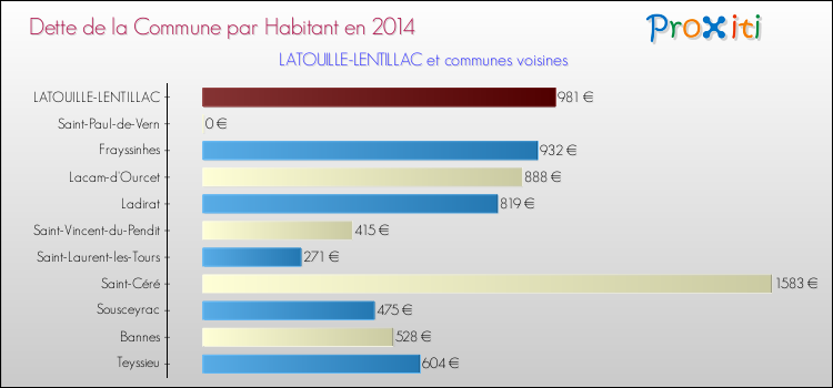 Dette par habitant de la commune en 2014 pour LATOUILLE-LENTILLAC et les communes proches Comparaison de la dette par habitant de la commune en 2014 pour LATOUILLE-LENTILLAC et les communes voisines