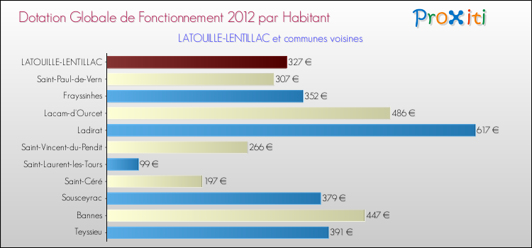 Montant des dotations globales de fonctionnement DGF par Habitant pour LATOUILLE-LENTILLAC et les communes proches Comparaison des des dotations globales de fonctionnement DGF par habitant pour LATOUILLE-LENTILLAC et les communes voisines