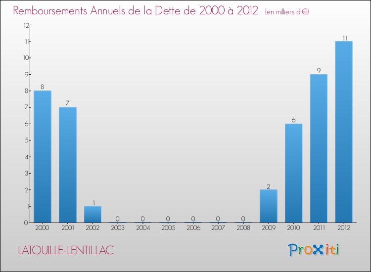 Evolution de l'annuité de la dette pour la commune de LATOUILLE-LENTILLAC de 2000 à 2012 Annuités de la dette pour LATOUILLE-LENTILLAC de 2000 à 2012