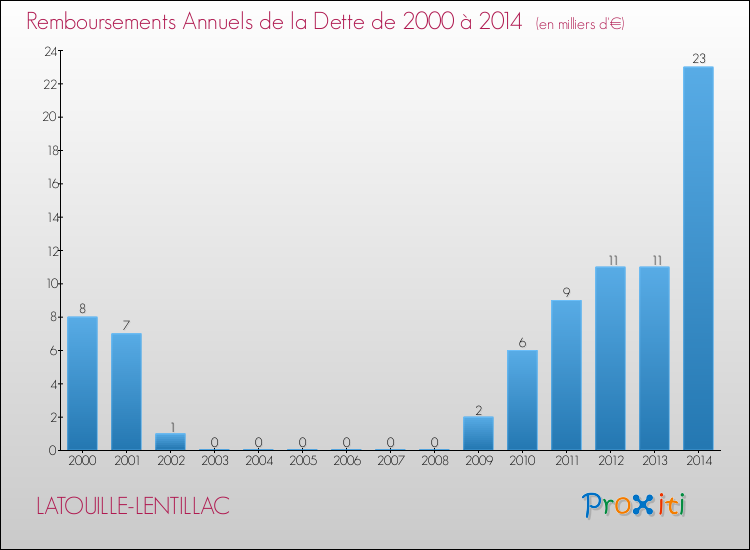 Evolution de l'annuité de la dette pour la commune de LATOUILLE-LENTILLAC de 2000 à 2014 Annuités de la dette pour LATOUILLE-LENTILLAC de 2000 à 2014