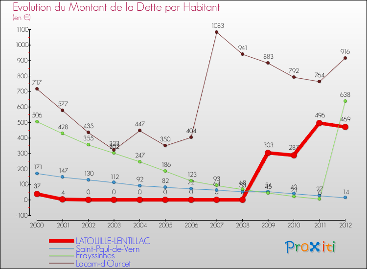 Evolution de la dette par habitant pour la commune de LATOUILLE-LENTILLAC et les communes proches de 2000 à 2012 Comparaison de la dette par habitant pour LATOUILLE-LENTILLAC et les communes voisines de 2000 à 2012