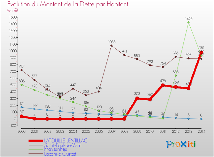 Evolution de la dette par habitant pour la commune de LATOUILLE-LENTILLAC et les communes proches de 2000 à 2014 Comparaison de la dette par habitant pour LATOUILLE-LENTILLAC et les communes voisines de 2000 à 2014