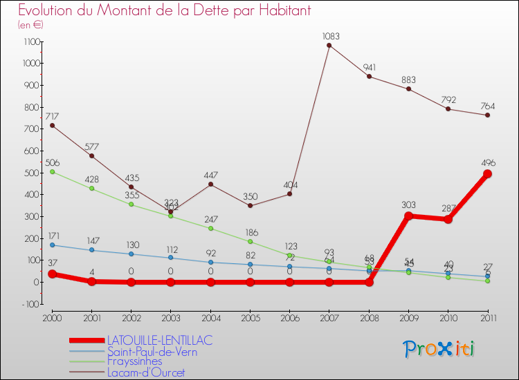 Evolution de la dette par habitant pour la commune de LATOUILLE-LENTILLAC et les communes proches Comparaison de la dette par habitant pour LATOUILLE-LENTILLAC et les communes voisines