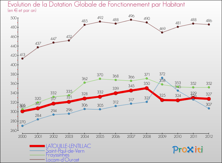 Evolution et montant de la dotation globale de fonctionnement par Habitant pour LATOUILLE-LENTILLAC et les communes proches Comparaison des dotations globales de fonctionnement par habitant pour LATOUILLE-LENTILLAC et les communes voisines