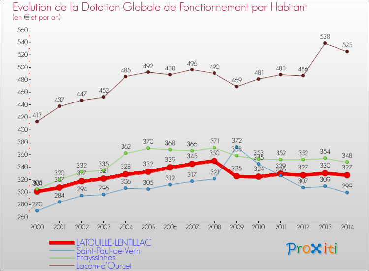 Evolution et montant de la dotation globale de fonctionnement par Habitant pour LATOUILLE-LENTILLAC et les communes proches de 2000 à 2014. Comparaison des dotations globales de fonctionnement par habitant pour LATOUILLE-LENTILLAC et les communes voisines de 2000 à 2014.