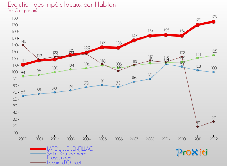 Evolution et montant des impôts locaux par Habitant pour LATOUILLE-LENTILLAC et les communes proches Comparaison des impôts locaux par habitant pour LATOUILLE-LENTILLAC et les communes voisines
