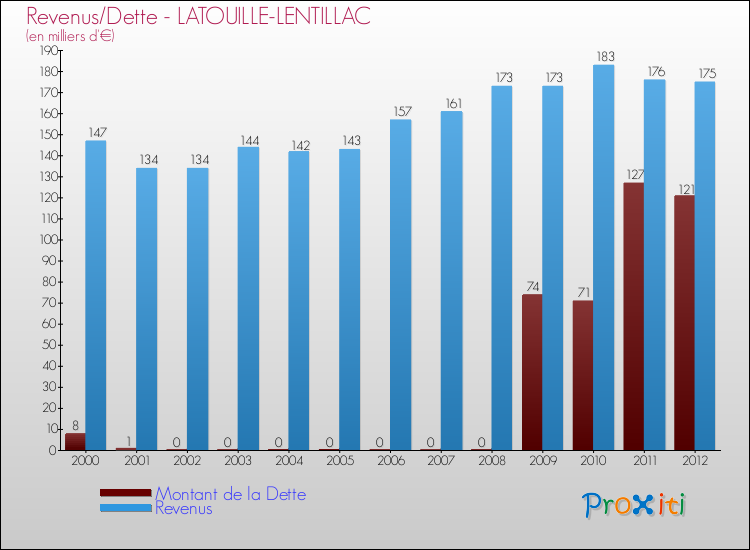 Evolution comparée de la dette et des revenus pour la commune de LATOUILLE-LENTILLAC de 2000 à 2012 Comparaison de la dette et des revenus pour LATOUILLE-LENTILLAC de 2000 à 2012