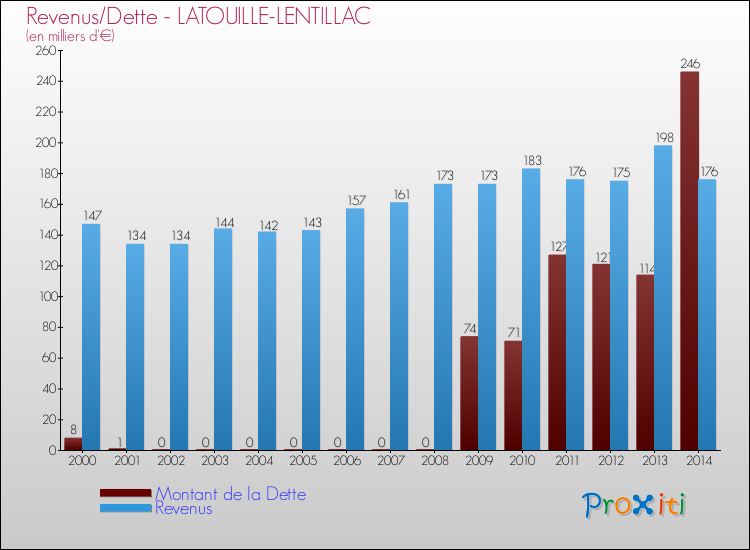 Evolution comparée de la dette et des revenus pour la commune de LATOUILLE-LENTILLAC de 2000 à 2014 Comparaison de la dette et des revenus pour LATOUILLE-LENTILLAC de 2000 à 2014