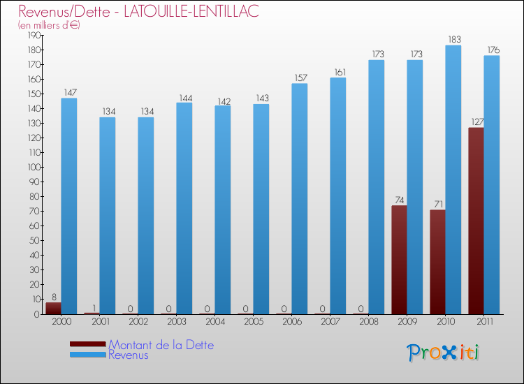 Evolution comparée de la dette et des revenus pour la commune de LATOUILLE-LENTILLAC de 2000 à 2011 Comparaison de la dette et des revenus pour LATOUILLE-LENTILLAC de 2000 à 2011
