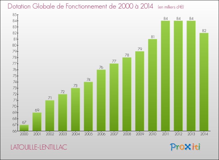 Evolution du montant de la Dotation Globale de Fonctionnement pour la commune de LATOUILLE-LENTILLAC de 2000 à 2014 Evolution du montant de la Dotation Globale de Fonctionnement pour LATOUILLE-LENTILLAC de 2000 à 2014