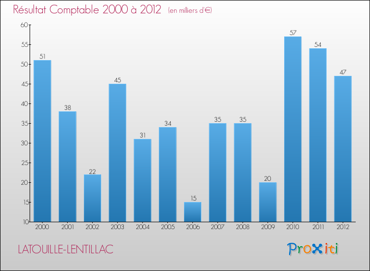 Evolution du résultat comptable pour la commune de LATOUILLE-LENTILLAC de 2000 à 2012 Evolution du résultat comptable pour LATOUILLE-LENTILLAC de 2000 à 2012