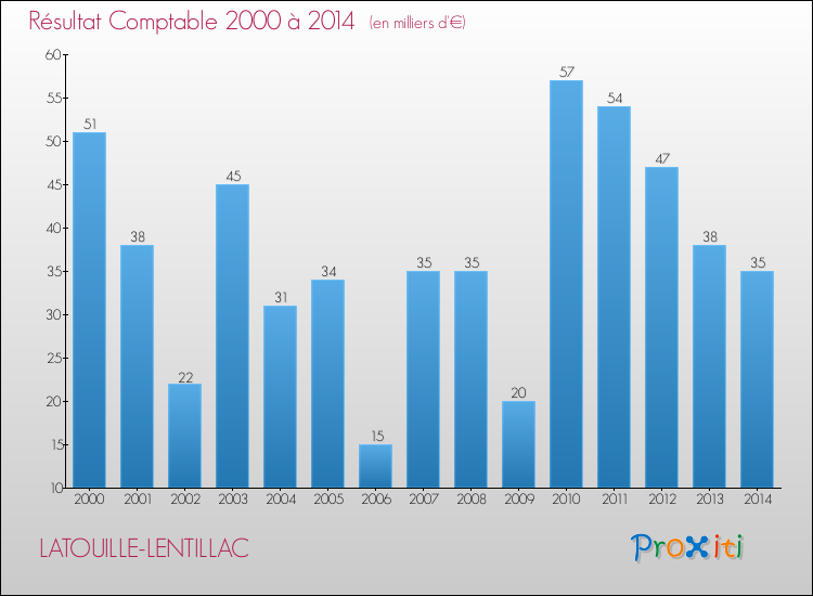 Evolution du résultat comptable pour la commune de LATOUILLE-LENTILLAC de 2000 à 2014 Evolution du résultat comptable pour LATOUILLE-LENTILLAC de 2000 à 2014
