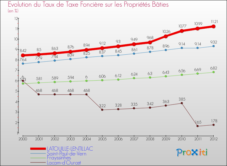 Evolution du taux de la taxe foncière sur le bati pour LATOUILLE-LENTILLAC et les communes proches de 2000 à 2012 Comparaison des taux de taxe foncière sur le bati pour LATOUILLE-LENTILLAC et les communes voisines de 2000 à 2012