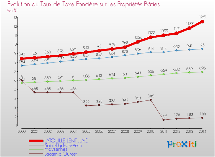 Evolution du taux de la taxe foncière sur le bati pour LATOUILLE-LENTILLAC et les communes proches de 2000 à 2014 Comparaison des taux de taxe foncière sur le bati pour LATOUILLE-LENTILLAC et les communes voisines de 2000 à 2014
