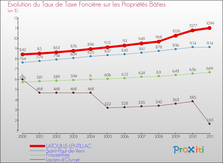 Evolution du taux de la taxe foncière sur le bati pour LATOUILLE-LENTILLAC et les communes proches Comparaison des taux de taxe foncière sur le bati pour LATOUILLE-LENTILLAC et les communes voisines