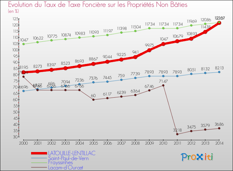 Evolution du taux de la taxe foncière sur les immeubles et terrains non batis pour LATOUILLE-LENTILLAC et les communes proches de 2000 à 2014 Comparaison des taux de la taxe foncière sur les immeubles et terrains non batis pour LATOUILLE-LENTILLAC et les communes voisines de 2000 à 2014