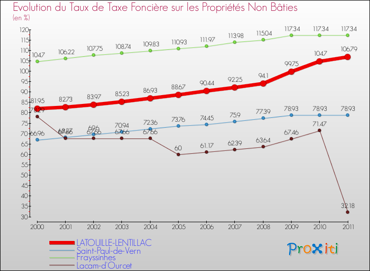Evolution du taux de la taxe foncière sur les immeubles et terrains non batis pour LATOUILLE-LENTILLAC et les communes proches Comparaison des taux de la taxe foncière sur les immeubles et terrains non batis pour LATOUILLE-LENTILLAC et les communes voisines
