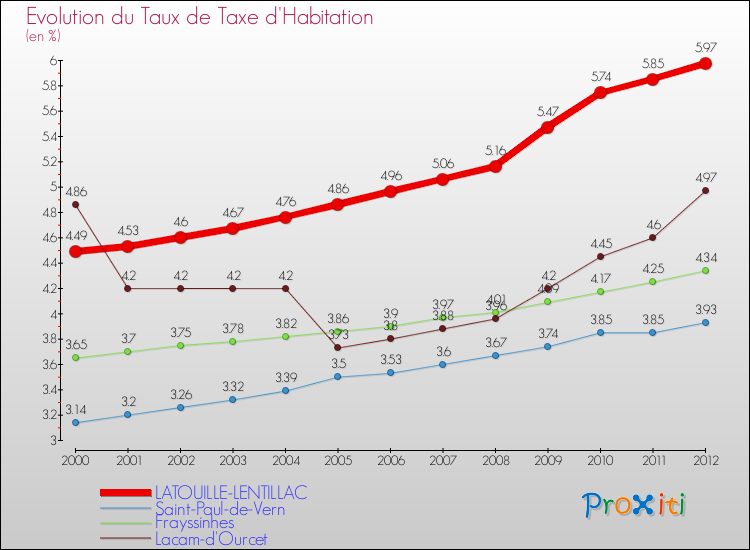 Evolution du taux de la taxe d'habitation pour LATOUILLE-LENTILLAC et les communes proches Comparaison des taux de la taxe d'habitation pour LATOUILLE-LENTILLAC et les communes voisines