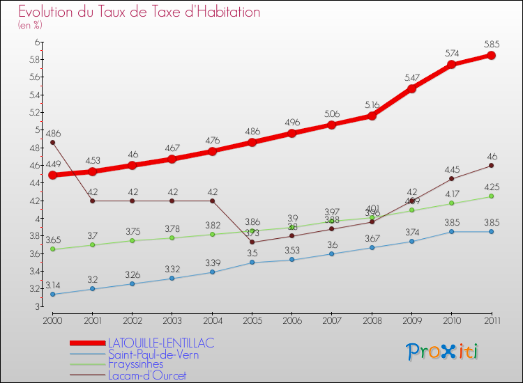 Evolution du taux de la taxe d'habitation pour LATOUILLE-LENTILLAC et les communes proches Comparaison des taux de la taxe d'habitation pour LATOUILLE-LENTILLAC et les communes voisines