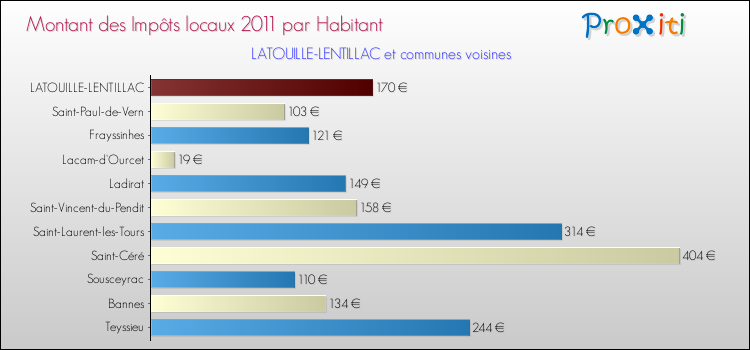 Montant des impôts locaux par Habitant pour LATOUILLE-LENTILLAC et les communes proches Comparaison des impôts locaux par habitant pour LATOUILLE-LENTILLAC et les communes voisines