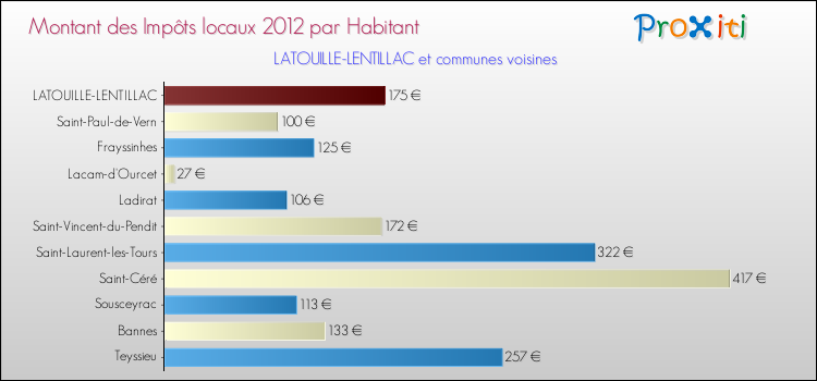 Montant des impôts locaux par Habitant pour LATOUILLE-LENTILLAC et les communes proches Comparaison des impôts locaux par habitant pour LATOUILLE-LENTILLAC et les communes voisines