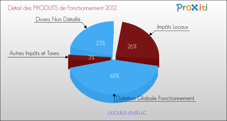 Décomposition du Budget de Fonctionnement 2012 de la commune de LATOUILLE-LENTILLAC Budget de Fonctionnement 2012 pour la commune de LATOUILLE-LENTILLAC