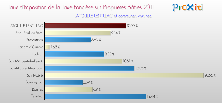 Taux d'imposition de la taxe foncière sur le bati 2011 pour LATOUILLE-LENTILLAC et les communes proches Comparaison des taux d'imposition de la taxe foncière sur le bati 2011 pour LATOUILLE-LENTILLAC et les communes voisines