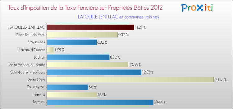 Taux d'imposition de la taxe foncière sur le bati 2012 pour LATOUILLE-LENTILLAC et les communes proches Comparaison des taux d'imposition de la taxe foncière sur le bati 2012 pour LATOUILLE-LENTILLAC et les communes voisines