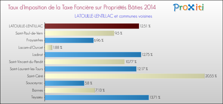 Taux d'imposition de la taxe foncière sur le bati 2014 pour LATOUILLE-LENTILLAC et les communes proches Comparaison des taux d'imposition de la taxe foncière sur le bati 2014 pour LATOUILLE-LENTILLAC et les communes voisines