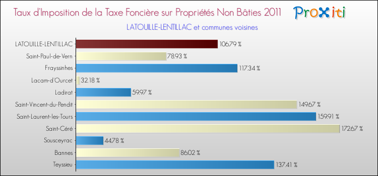 Taux d'imposition de la taxe foncière sur les immeubles et terrains non batis 2011 pour LATOUILLE-LENTILLAC et les communes proches Comparaison des taux d'imposition de la taxe foncière sur les immeubles et terrains non batis 2011 pour LATOUILLE-LENTILLAC et les communes voisines
