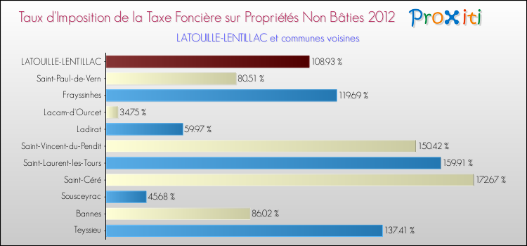 Taux d'imposition de la taxe foncière sur les immeubles et terrains non batis 2012 pour LATOUILLE-LENTILLAC et les communes proches Comparaison des taux d'imposition de la taxe foncière sur les immeubles et terrains non batis 2012 pour LATOUILLE-LENTILLAC et les communes voisines