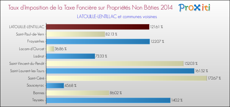 Taux d'imposition de la taxe foncière sur les immeubles et terrains non batis 2014 pour LATOUILLE-LENTILLAC et les communes proches Comparaison des taux d'imposition de la taxe foncière sur les immeubles et terrains non batis 2014 pour LATOUILLE-LENTILLAC et les communes voisines