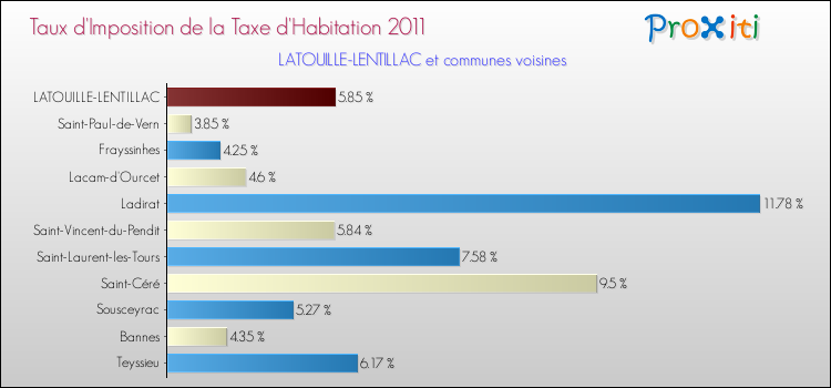Taux d'imposition de la taxe d'habitation 2011 pour LATOUILLE-LENTILLAC et les communes proches Comparaison des taux d'imposition de la taxe d'habitation 2011 pour LATOUILLE-LENTILLAC et les communes voisines