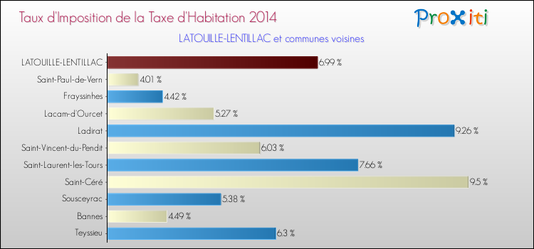 Taux d'imposition de la taxe d'habitation 2014 pour LATOUILLE-LENTILLAC et les communes proches Comparaison des taux d'imposition de la taxe d'habitation 2014 pour LATOUILLE-LENTILLAC et les communes voisines