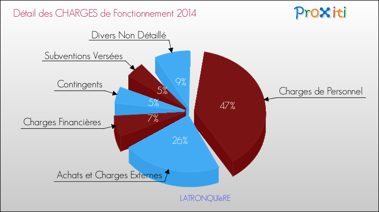 Décomposition des Charges de Fonctionnement 2014 de la commune de LATRONQUIèRE Charges de Fonctionnement 2014 pour la commune de LATRONQUIèRE