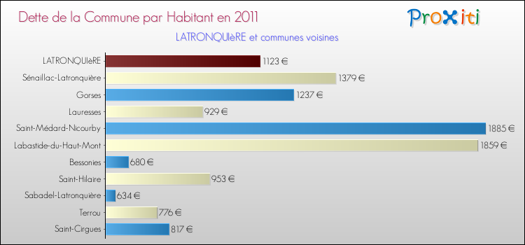 Dette par habitant de la commune en 2011 pour LATRONQUIèRE et les communes proches Comparaison de la dette par habitant de la commune en 2011 pour LATRONQUIèRE et les communes voisines