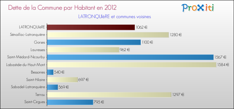 Dette par habitant de la commune en 2012 pour LATRONQUIèRE et les communes proches Comparaison de la dette par habitant de la commune en 2012 pour LATRONQUIèRE et les communes voisines
