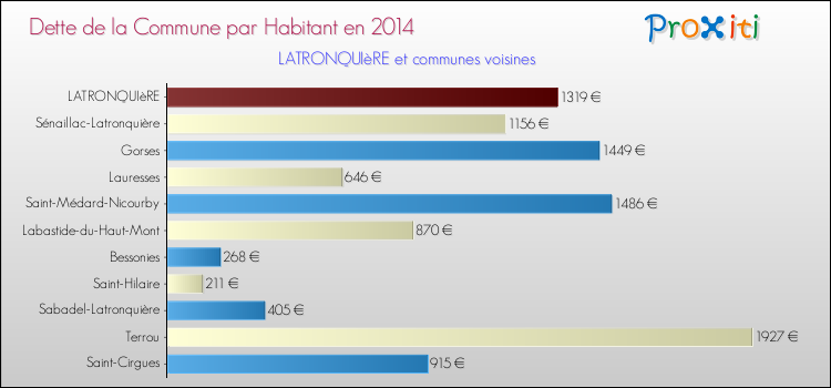 Dette par habitant de la commune en 2014 pour LATRONQUIèRE et les communes proches Comparaison de la dette par habitant de la commune en 2014 pour LATRONQUIèRE et les communes voisines
