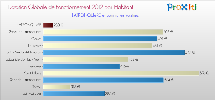 Montant des dotations globales de fonctionnement DGF par Habitant pour LATRONQUIèRE et les communes proches Comparaison des des dotations globales de fonctionnement DGF par habitant pour LATRONQUIèRE et les communes voisines