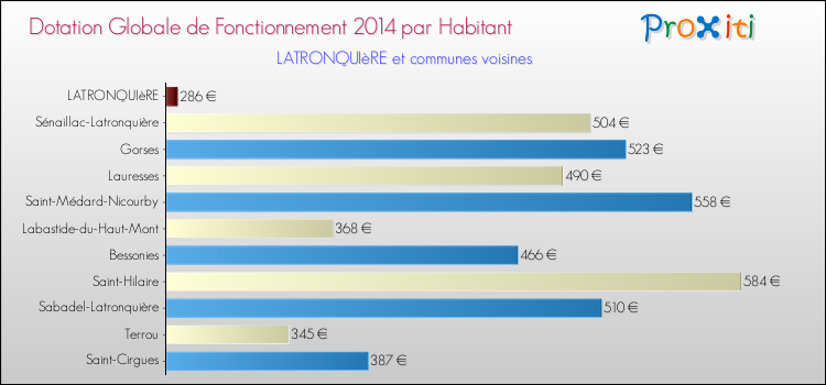 Montant des dotations globales de fonctionnement DGF par Habitant pour LATRONQUIèRE et les communes proches en 2014. Comparaison des des dotations globales de fonctionnement DGF par habitant pour LATRONQUIèRE et les communes voisines en 2014.