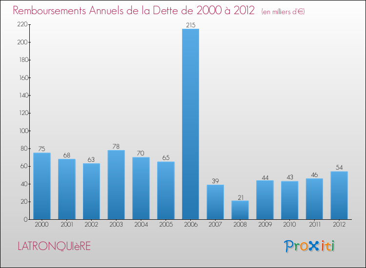 Evolution de l'annuité de la dette pour la commune de LATRONQUIèRE de 2000 à 2012 Annuités de la dette pour LATRONQUIèRE de 2000 à 2012