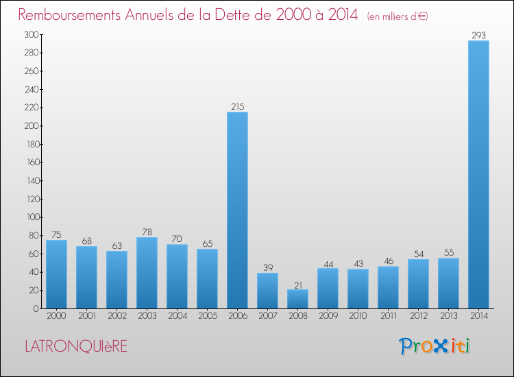 Evolution de l'annuité de la dette pour la commune de LATRONQUIèRE de 2000 à 2014 Annuités de la dette pour LATRONQUIèRE de 2000 à 2014