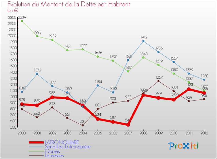 Evolution de la dette par habitant pour la commune de LATRONQUIèRE et les communes proches de 2000 à 2012 Comparaison de la dette par habitant pour LATRONQUIèRE et les communes voisines de 2000 à 2012